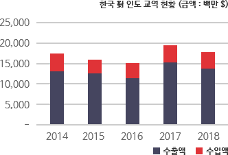 한국 對 인도 교역 현황 차트